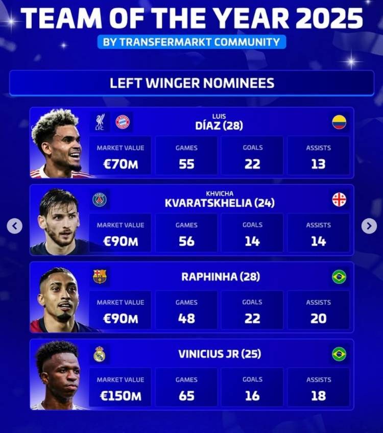 美加墨世界杯-德转2025最佳左边锋：维尼修斯迪亚斯领衔 拉菲尼亚KK