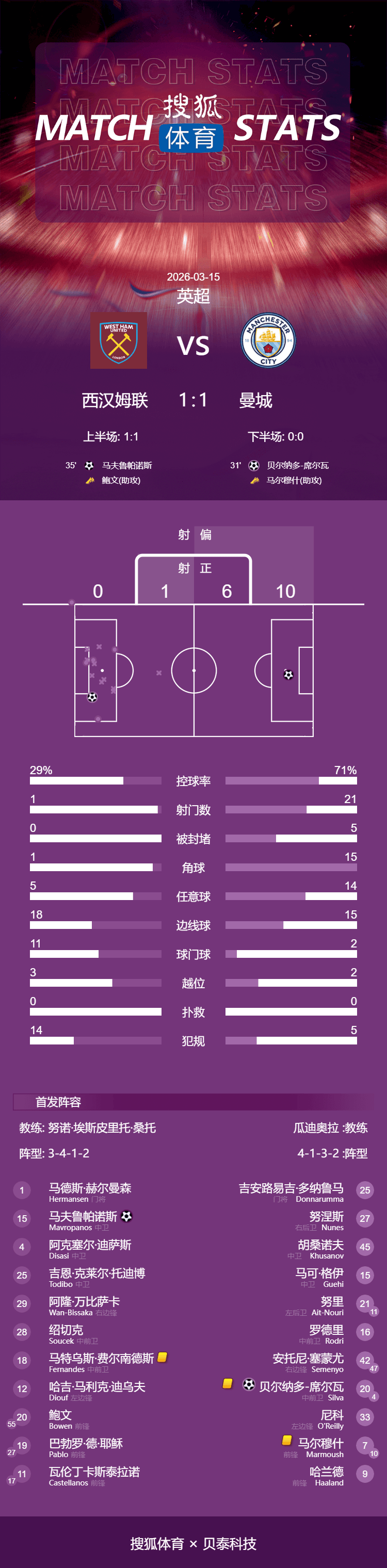 英超-再掉链子！B席破门 曼城1-1西汉姆落后阿森纳9分